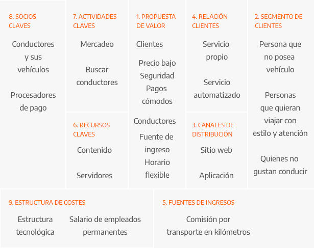 Plantillas Uber Canvas