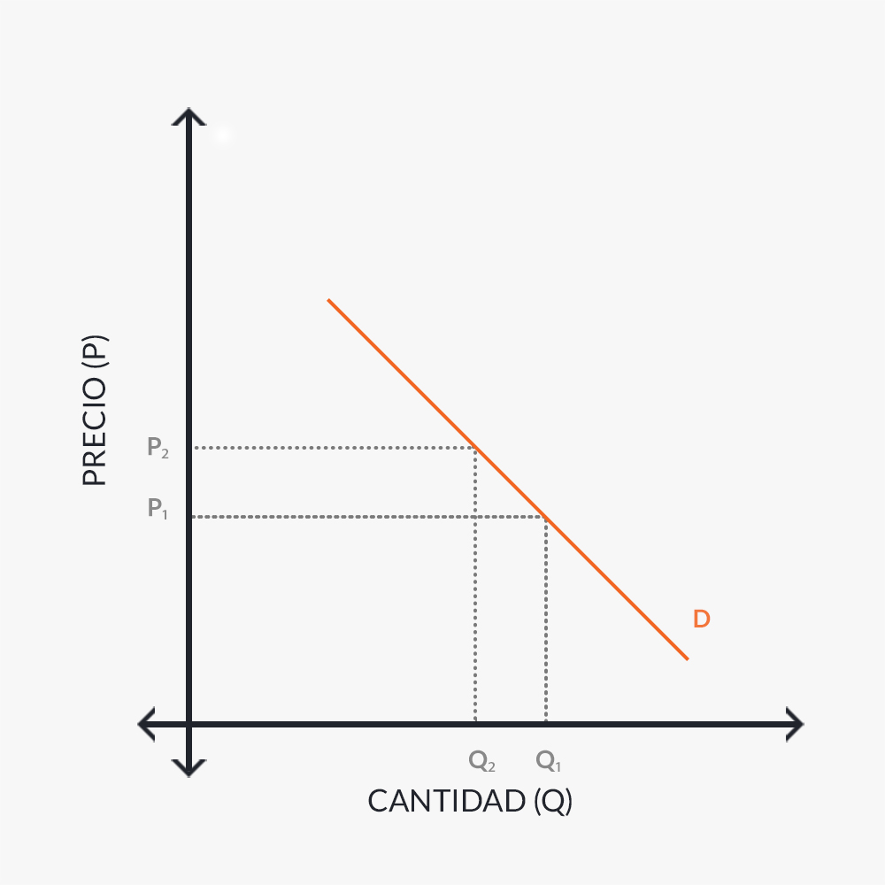 Gráfico de demanda por unidad.