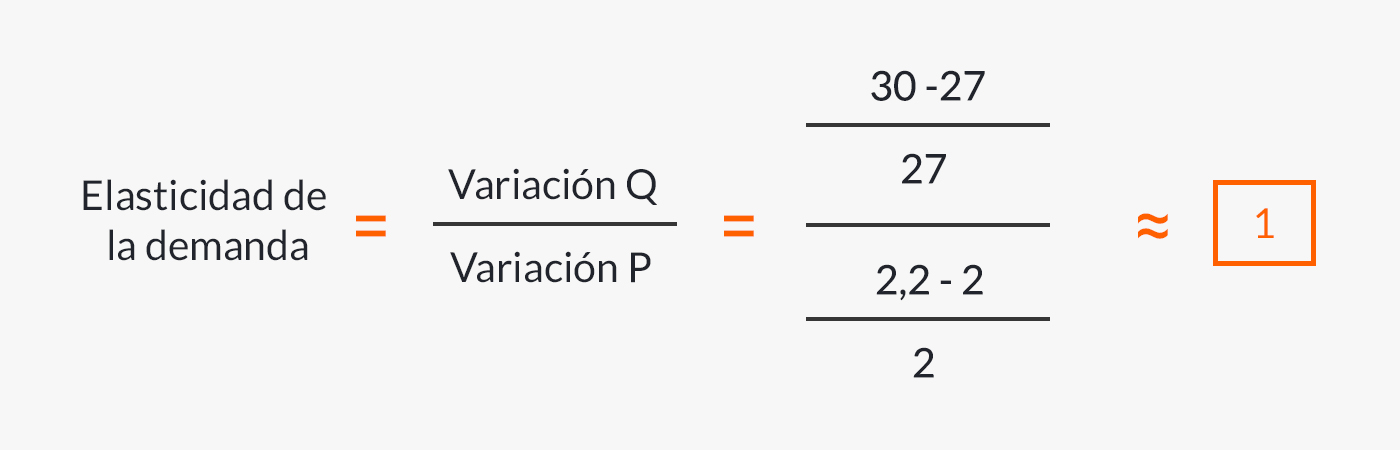 Fórmula de orden unitario con ejemplos.