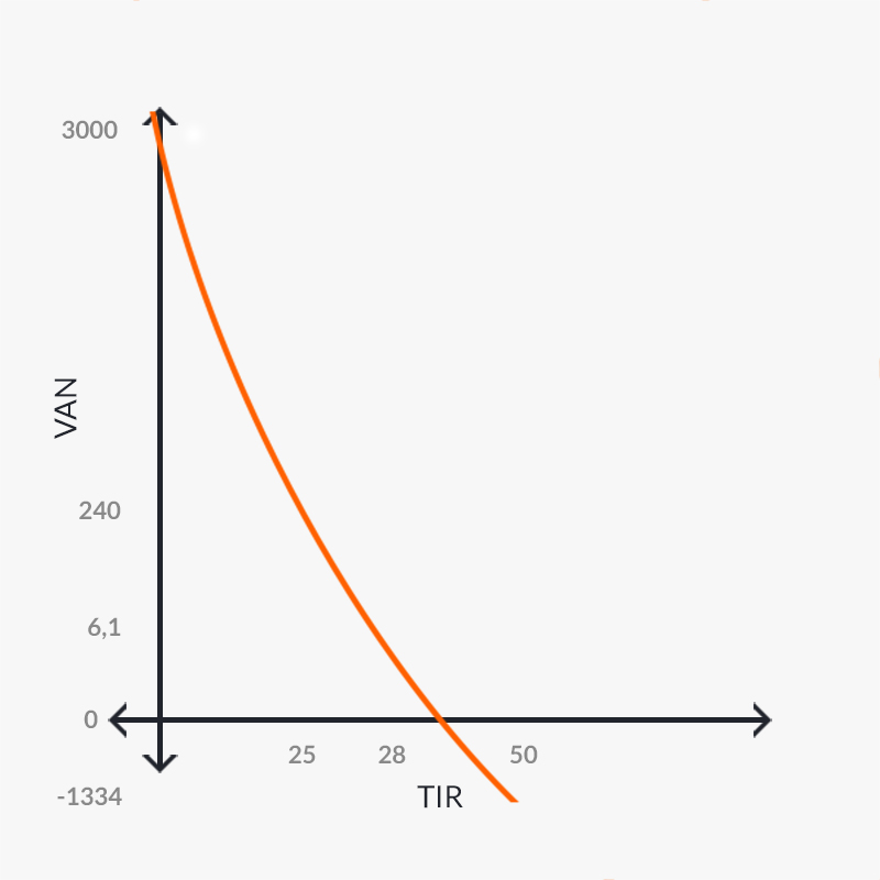 Gráfico de tasa interna de retorno