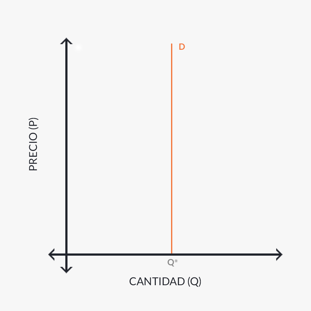 Gráfico de demanda muy inelástico.