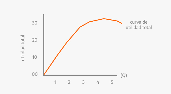 Gráfico de beneficio total
