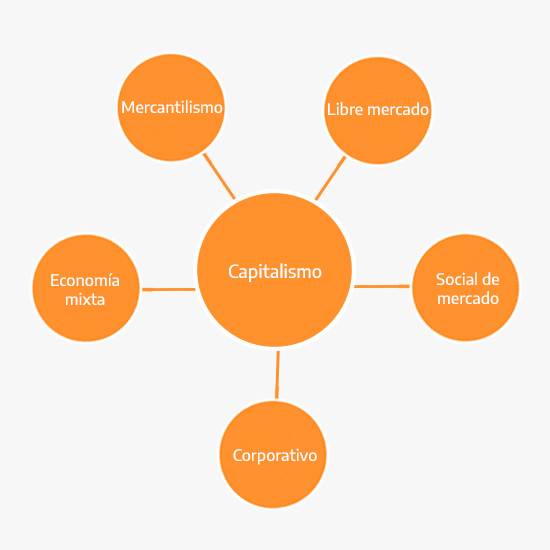 Tipos de capitalismo