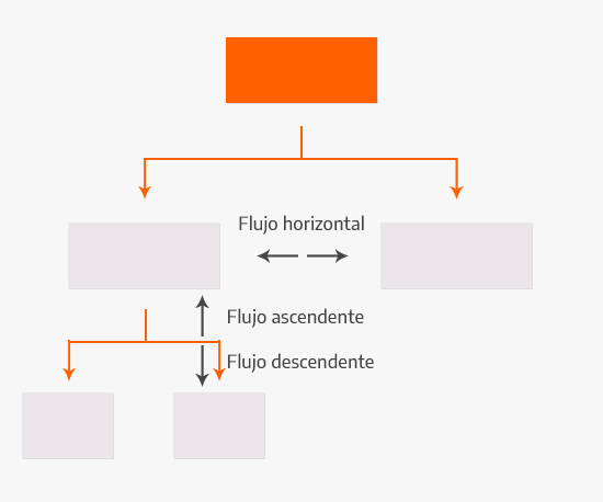 Flujos de comunicación organizacional