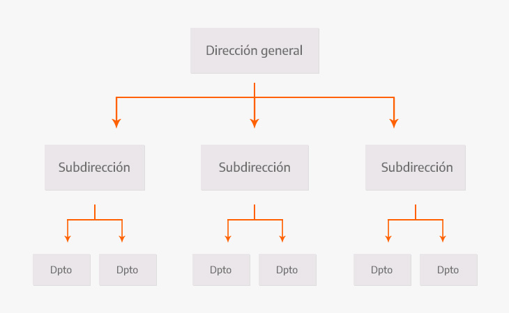 Ejemplo de organigrama clásico