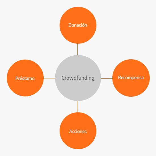 Varios tipos de crowdfunding
