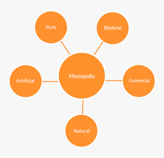 Tipos de monopolio que existen