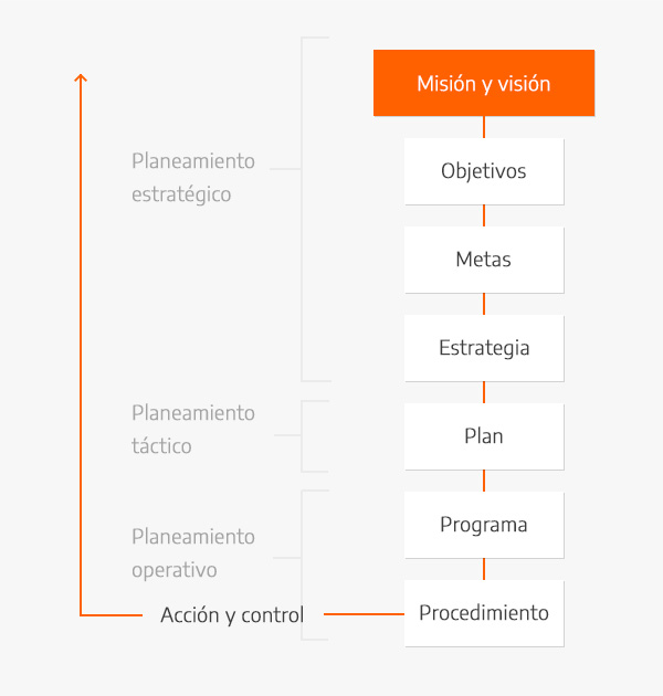 Varias etapas de planificación