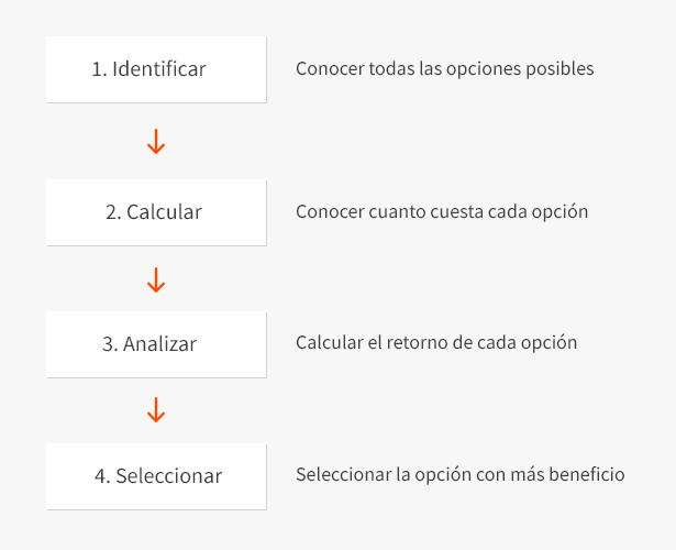 Pasos para calcular el costo de oportunidad
