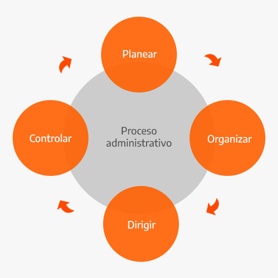 Pasos del proceso administrativo