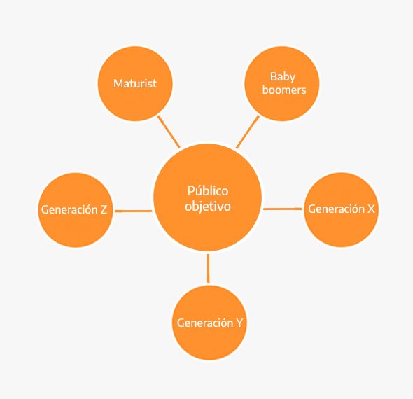Tipos de público objetivo