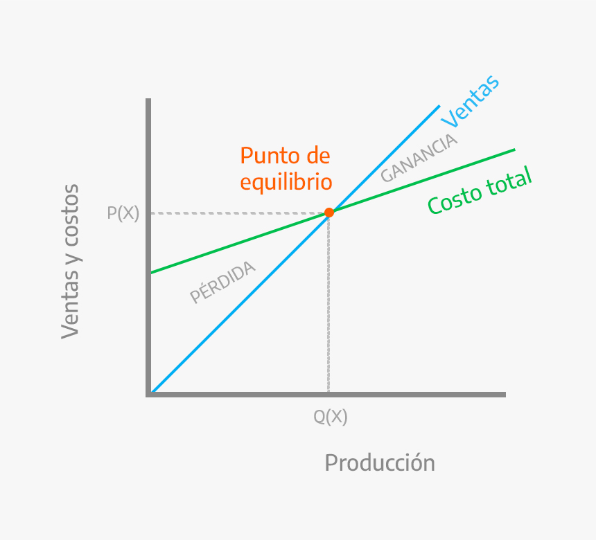 Gráfico de equilibrio.