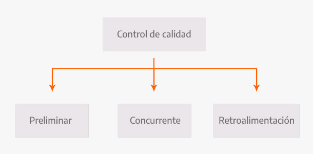 Tipos de control de calidad