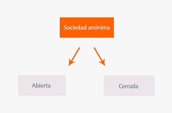 Tipos de sociedades anónimas