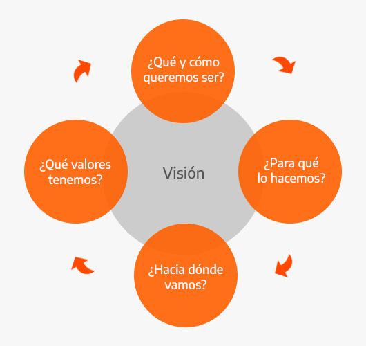 Preguntas para dar forma a la visión