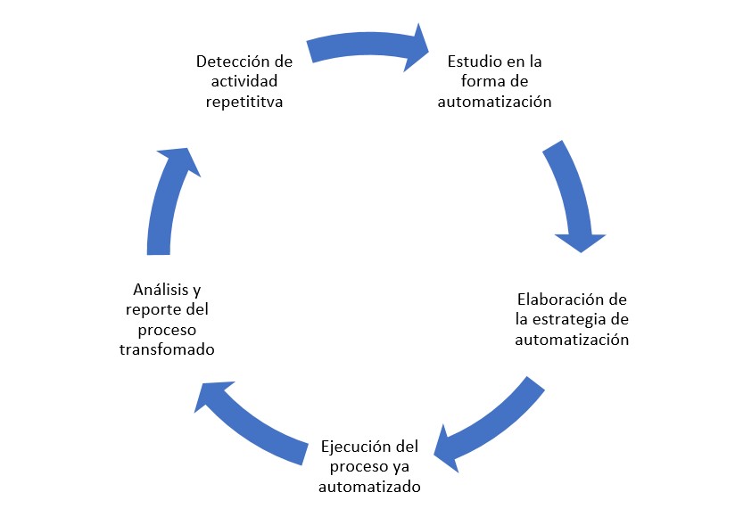 Automatisation des processus