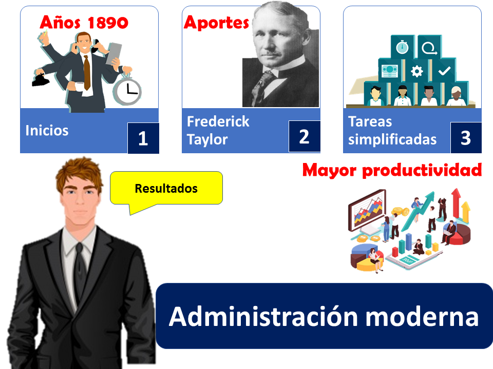 Définition de l'administration moderne