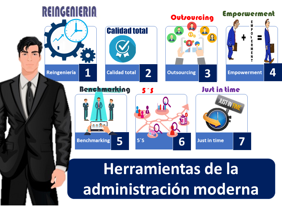 Outils de gestion modernes