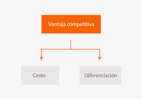 Types of competitive advantage
