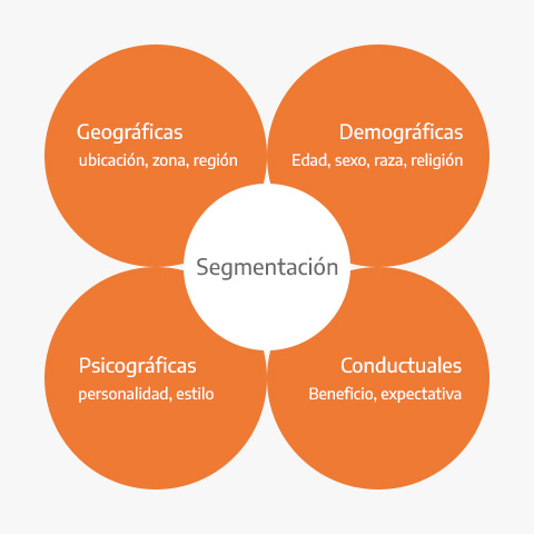 Market segmentation variables
