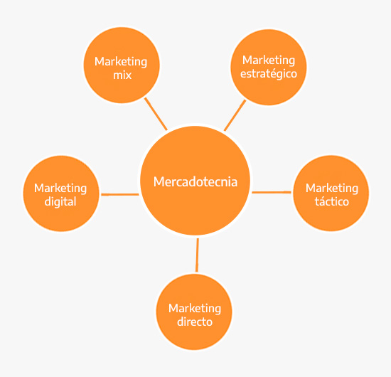 Types of marketing and marketing