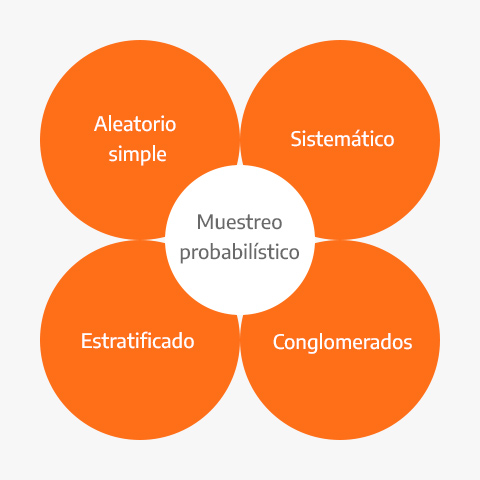 Types of probability sampling