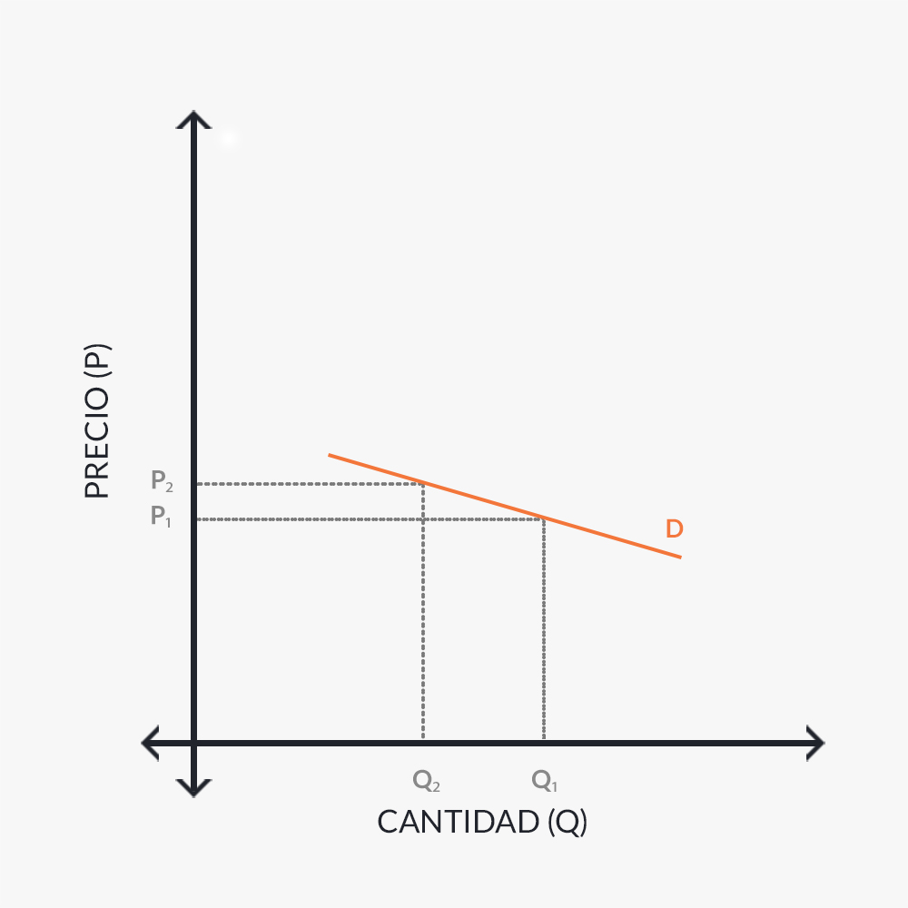 Elastic demand graph.