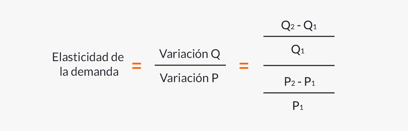Formula for calculating the elasticity of demand.