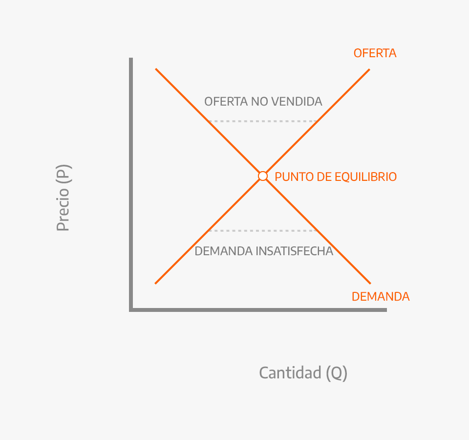 Supply and demand graph