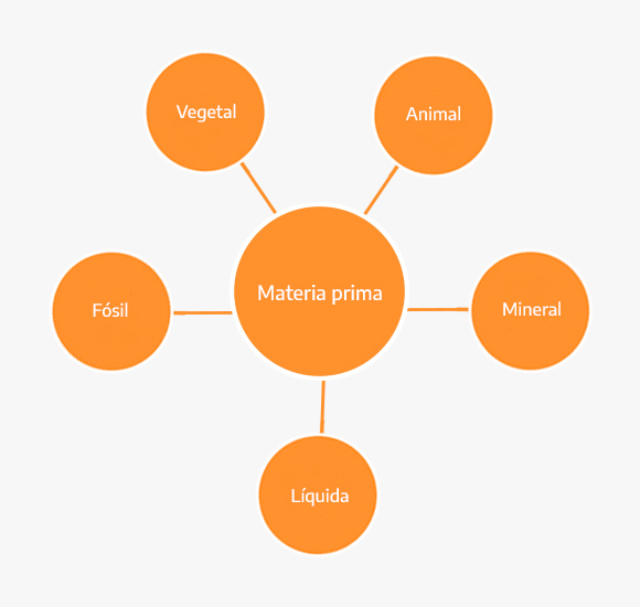 Types of raw material