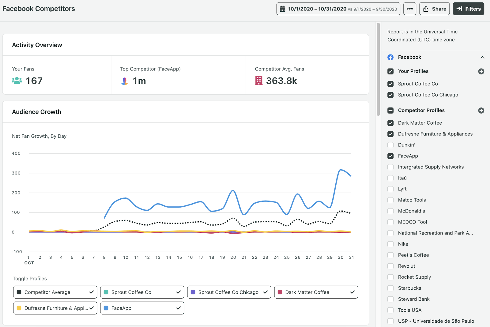 Informe de competidores de Sprout Facebook