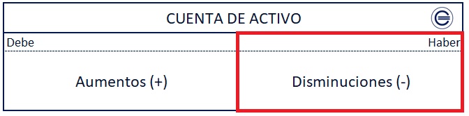 Crédito (contabilidad) Créditos de la cuenta de activos