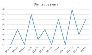 Suaviza los resultados