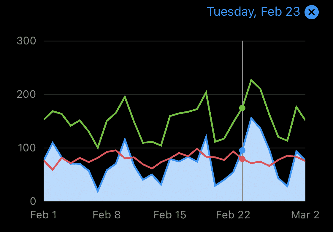 Desglose de seguidores de Instagram de Hootsuite