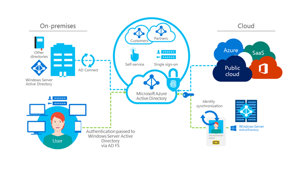 Gesti&oacute;n de acceso a la identidad en Microsoft
