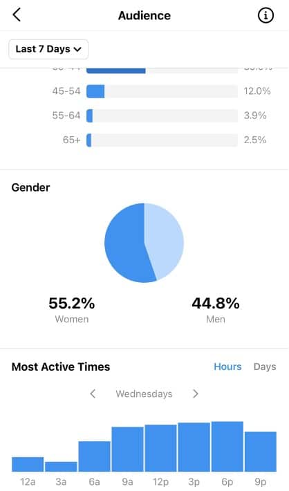 informaci&oacute;n sobre la audiencia en los momentos m&aacute;s activos
