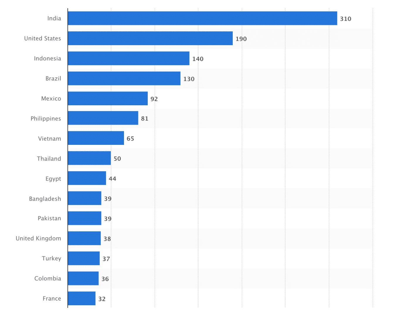 Estad&iacute;sticas geogr&aacute;ficas de Facebook