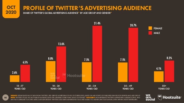 perfil de la audiencia publicitaria de Twitter
