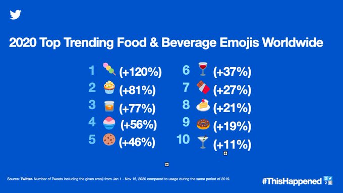 Los emojis de alimentos y bebidas m&aacute;s populares de 2020 en todo el mundo