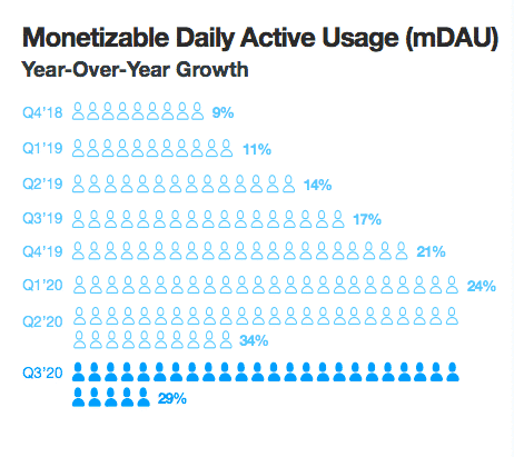Audiencia publicitaria de Twitter por usuarios activos diarios monetizables