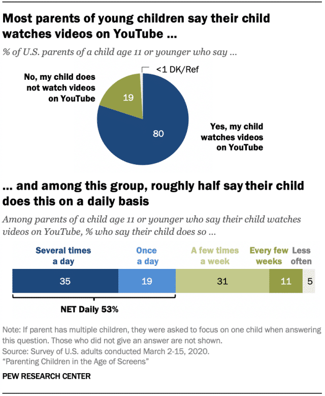 25 estadísticas de YouTube que pueden sorprenderte: edición 2021 El 80 por ciento de los padres de EE. UU. Dicen que sus hijos pequeños ven YouTube