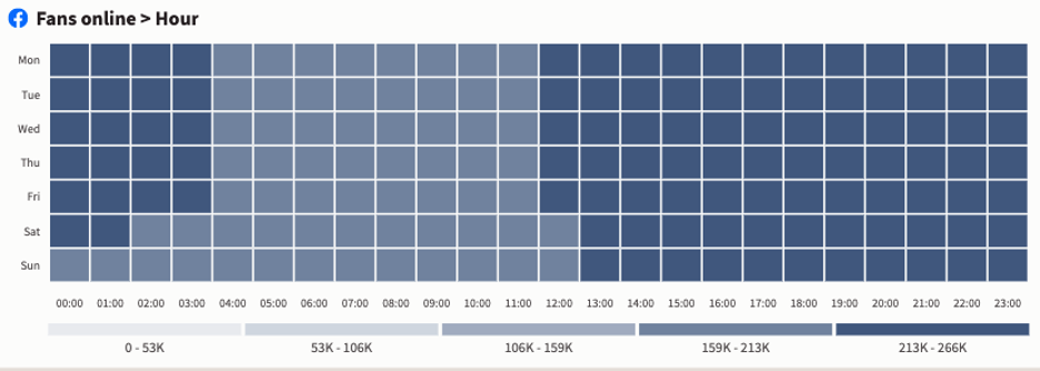 Fans de Facebook online por hora