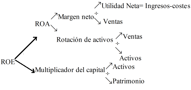 Análisis Dupont