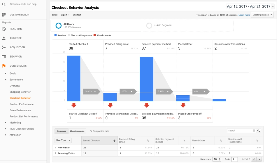 Mejore el pago de WooCommerce con un an&aacute;lisis de flujo de Google Analytics.