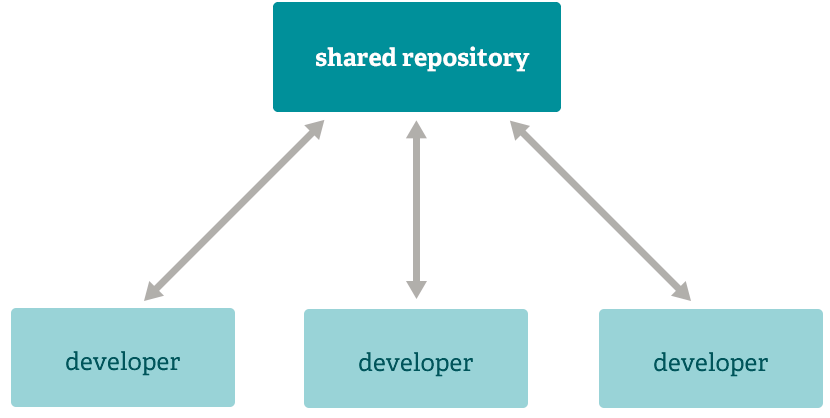 Repositorio compartido de Git, ilustraci&oacute;n.
