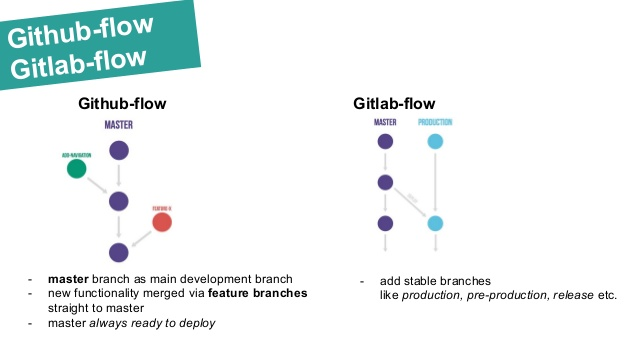 Flujo de GitHub vs flujo de GitLab, ilustraci&oacute;n comparativa.