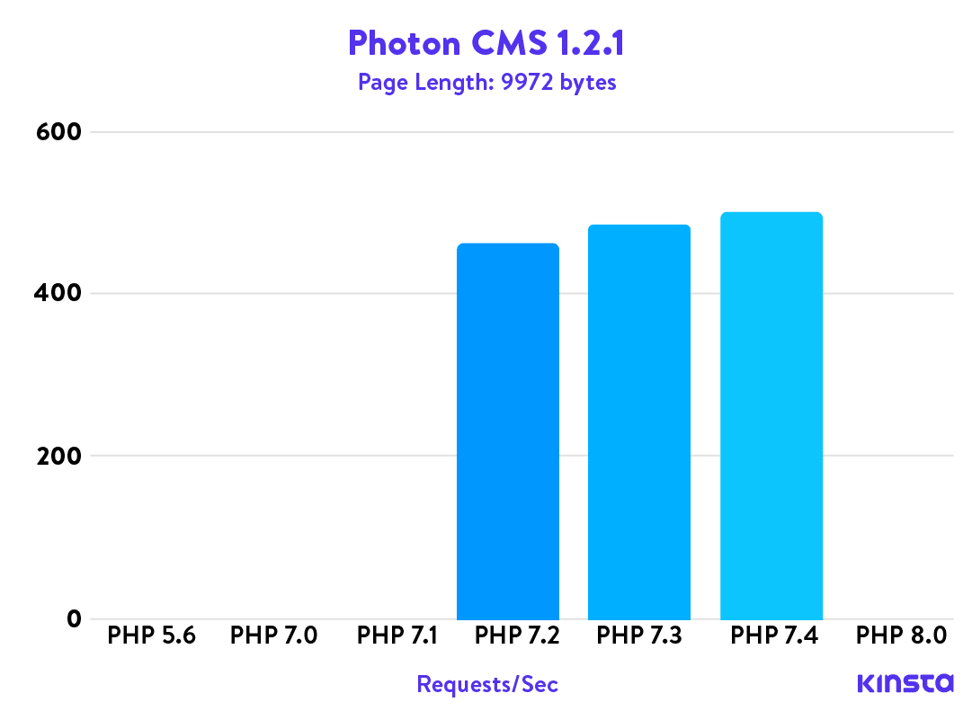 Puntos de referencia PHP de Photon CMS 1.2.1