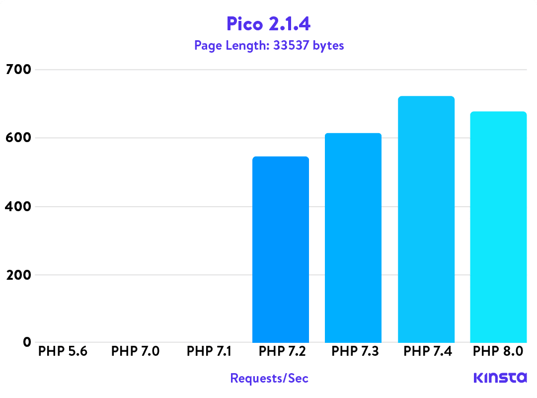 Puntos de referencia PHP 2.1.4 de Pico