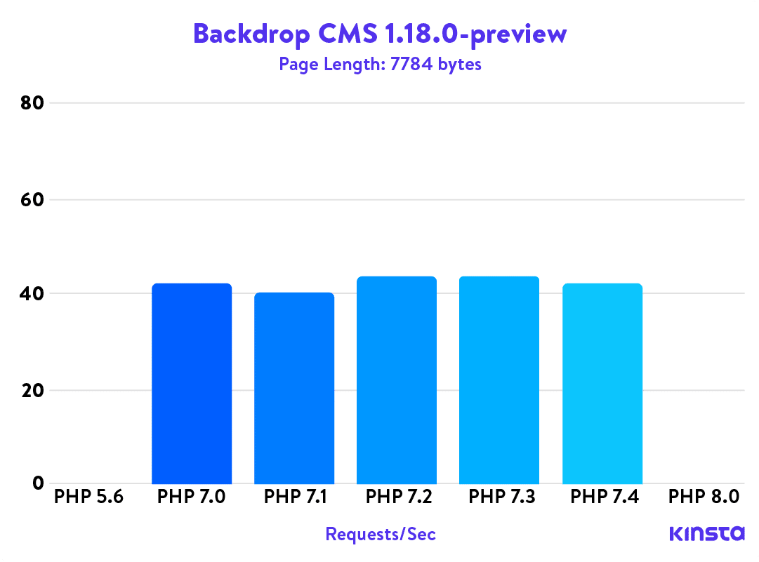 Backdrop CMS 1.18.0-vista previa de los puntos de referencia de PHP