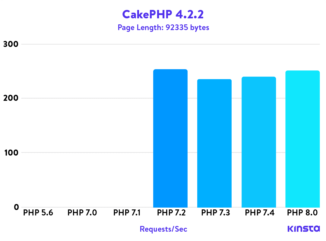 CakePHP 4.2.2 puntos de referencia PHP